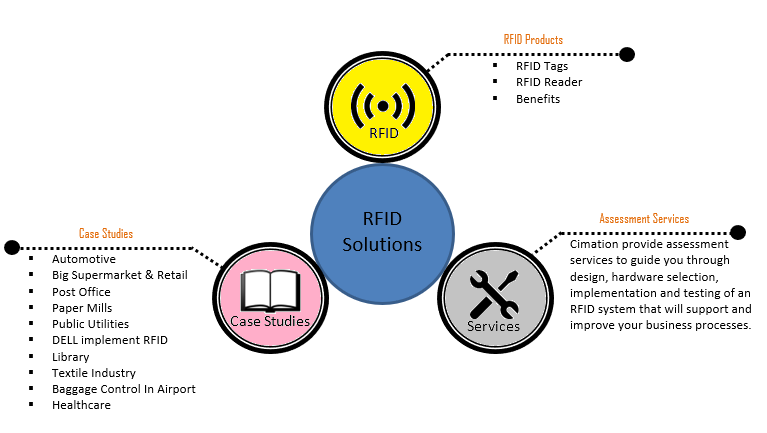 RFID Solutions Overview
