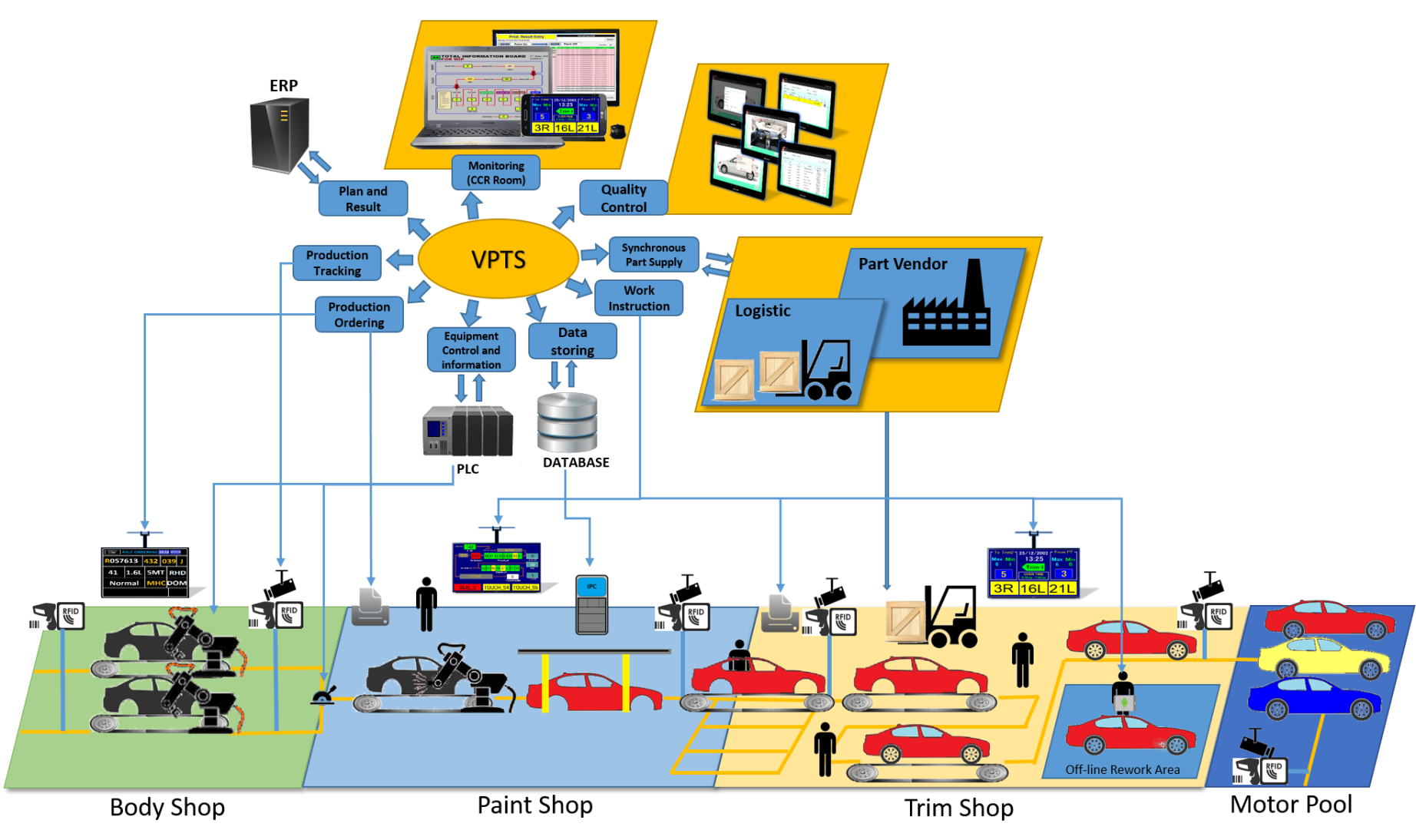 Vehicle Production Control Overview